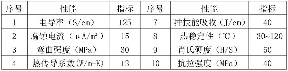 A kind of preparation method of bipolar plate of graphite-based composite material