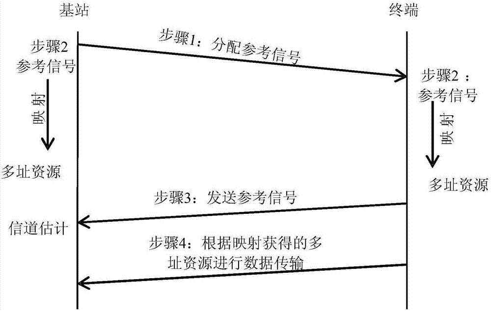 Reference signal and multiple access resource mapping method and equipment