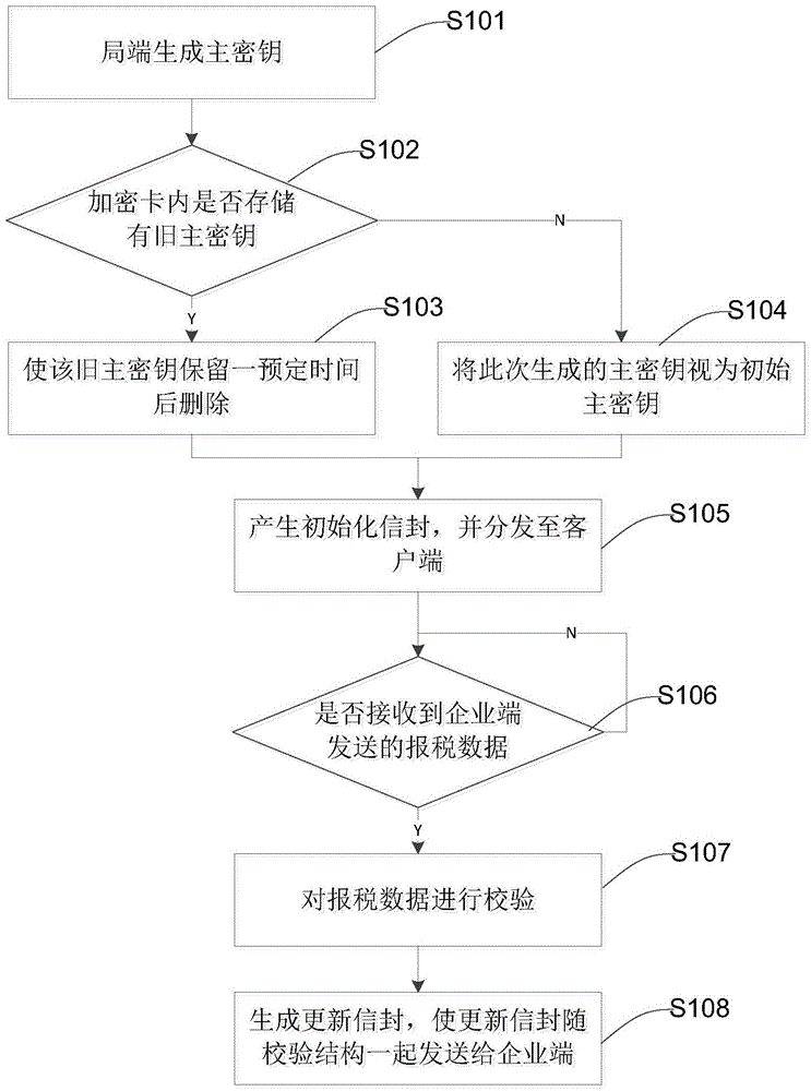 Encryption card based enterprise key distribution method and encryption card based tax declaring method