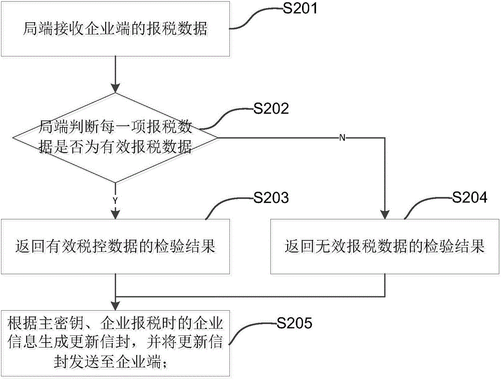 Encryption card based enterprise key distribution method and encryption card based tax declaring method