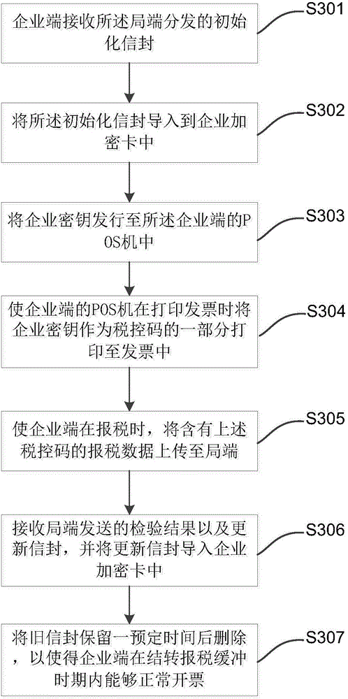 Encryption card based enterprise key distribution method and encryption card based tax declaring method