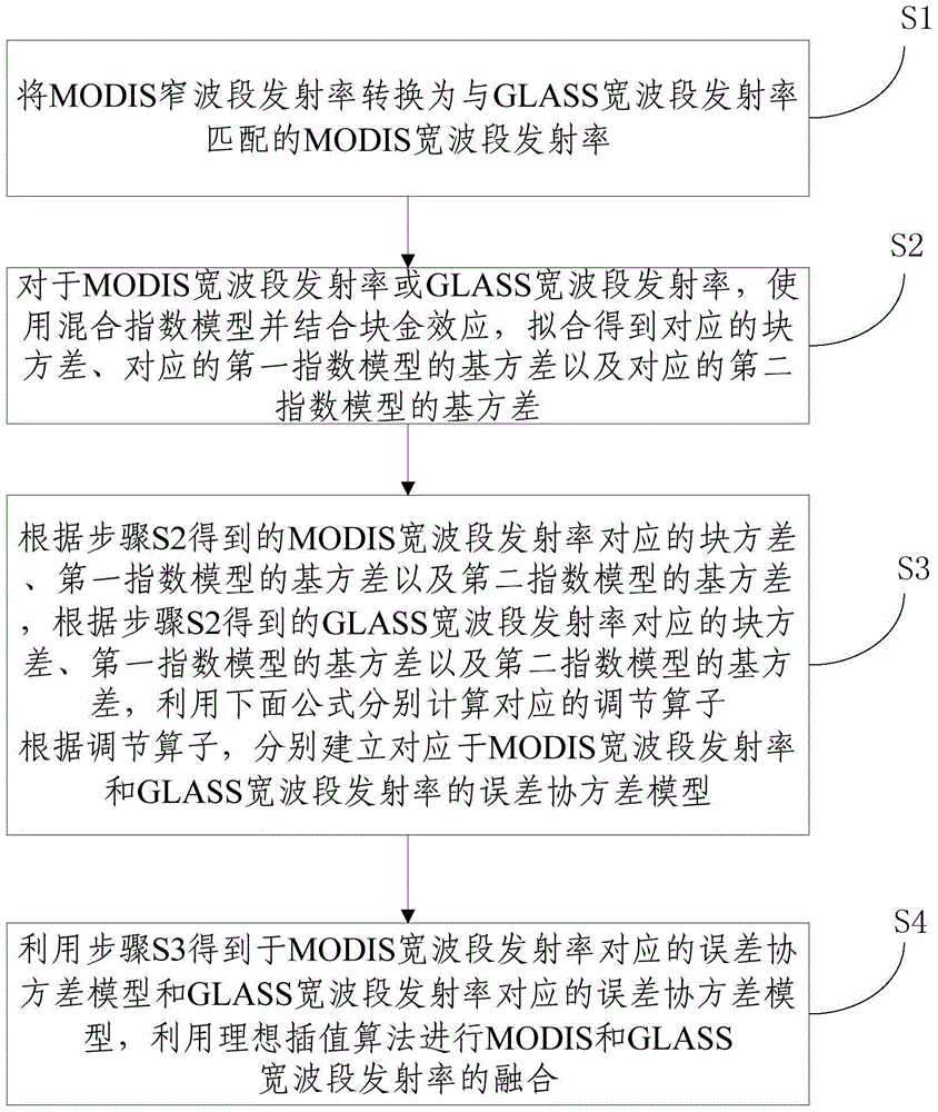 Fusion calculation method of modis broadband emissivity and glass broadband emissivity