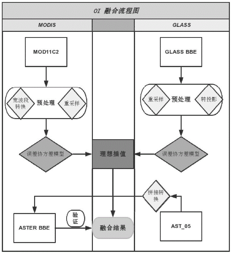 Fusion calculation method of modis broadband emissivity and glass broadband emissivity