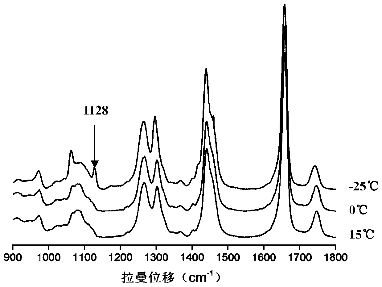 Lossless discrimination method for olive oil blended with small amount of soybean oil or corn oil