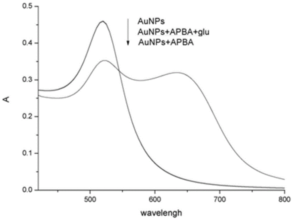 Method for measuring sugar through nanometer gold colorimetry