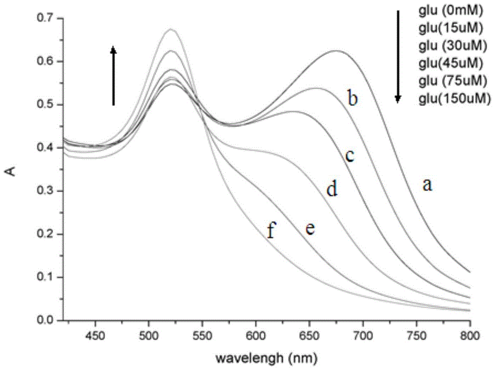 Method for measuring sugar through nanometer gold colorimetry