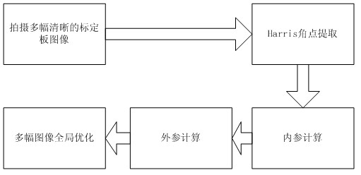 Telephoto camera calibration method based on polynomial projection model