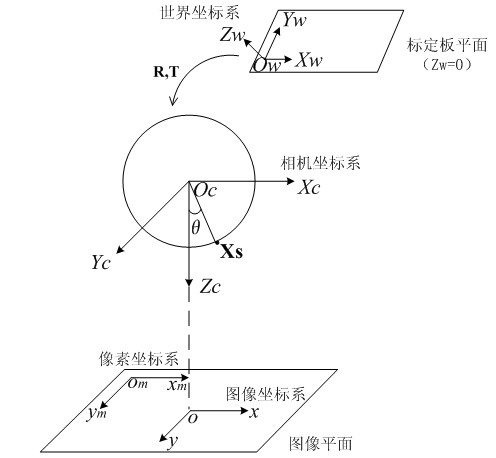 Telephoto camera calibration method based on polynomial projection model