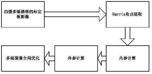 Telephoto camera calibration method based on polynomial projection model