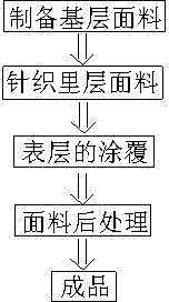 Preparation method of sunscreening and whitening shell fabric