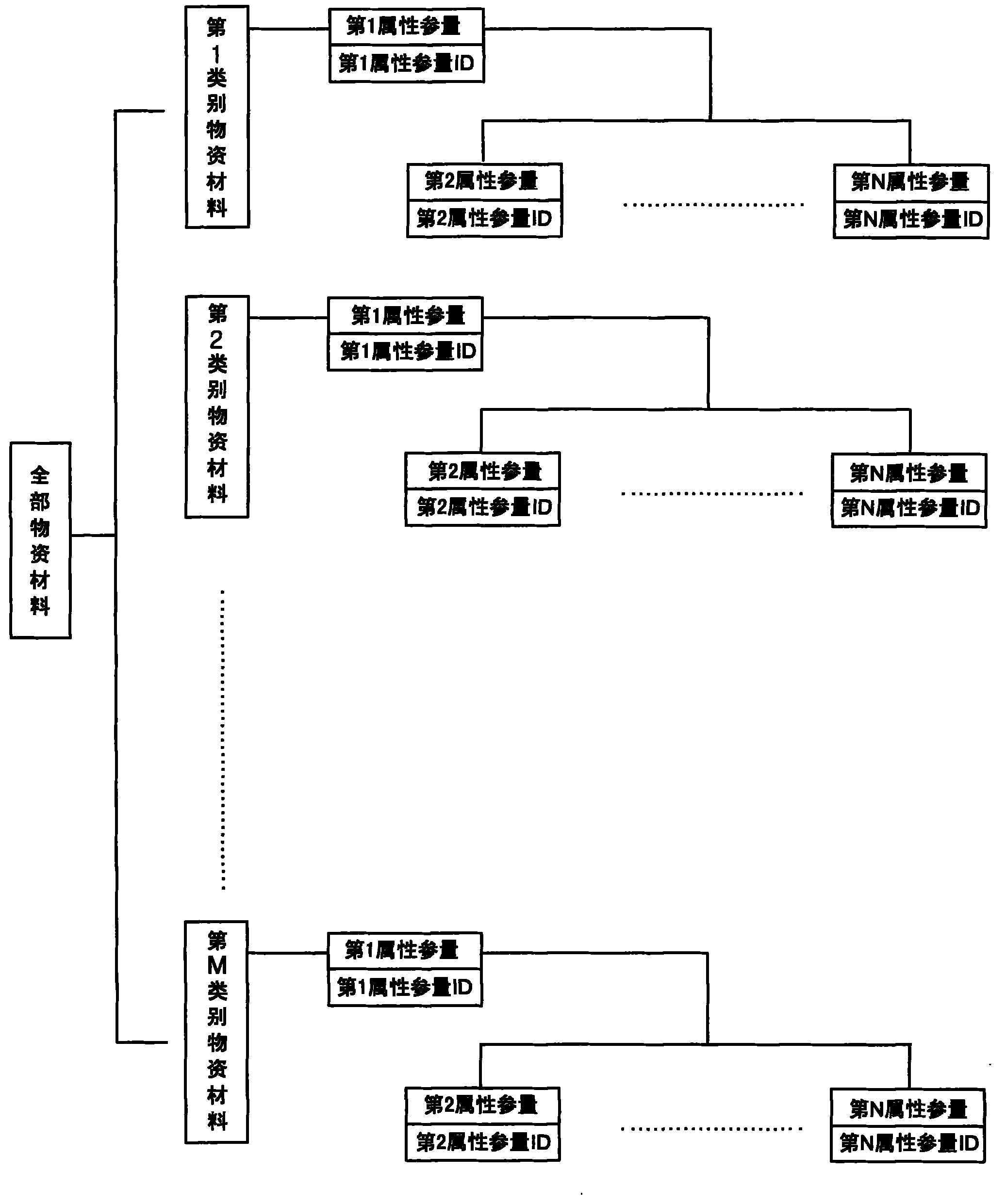 Method for encoding and managing materials