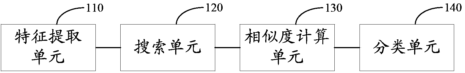 Document classification method and document classification device