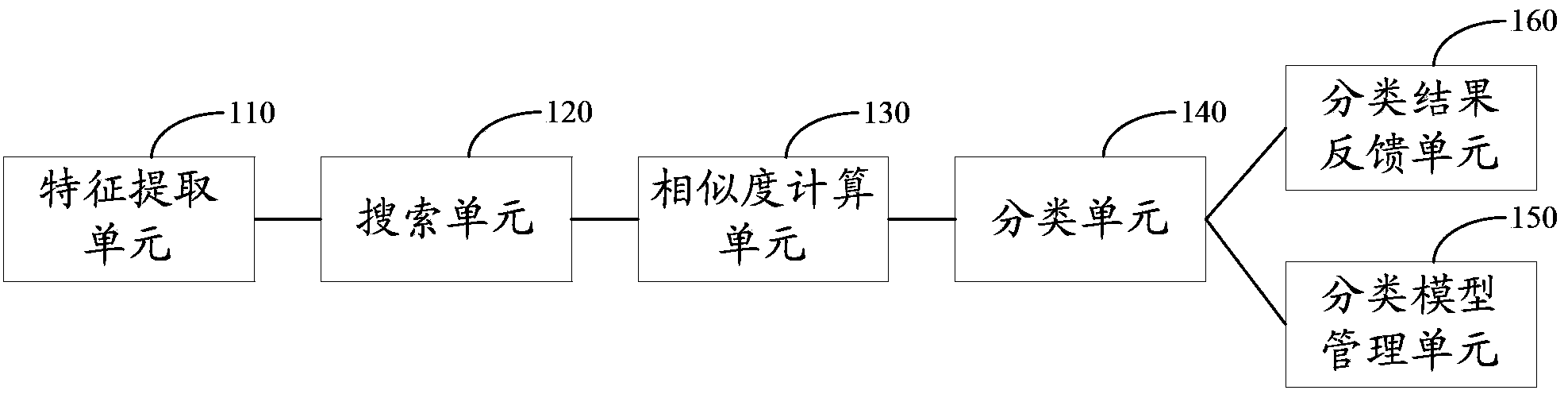 Document classification method and document classification device