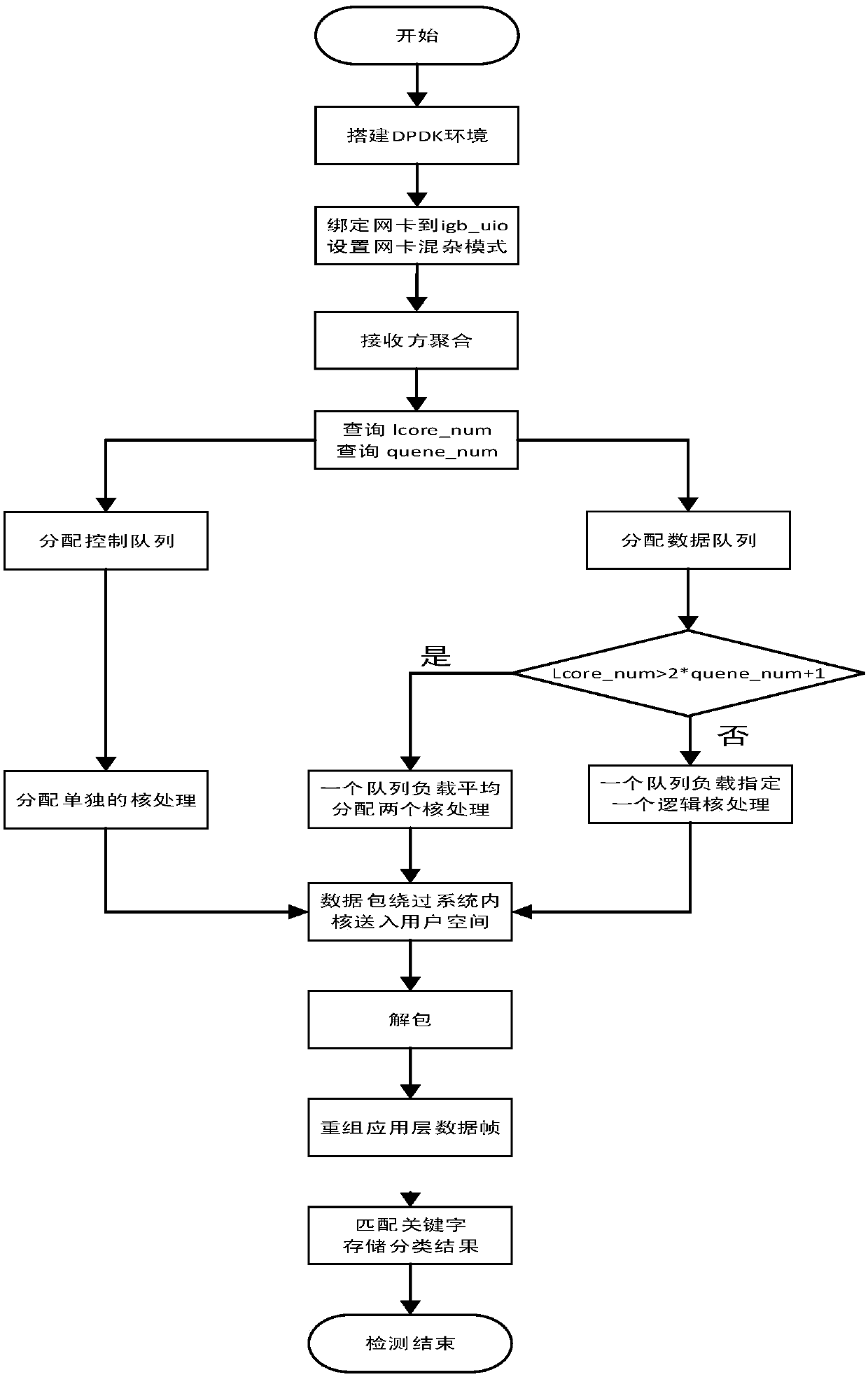 Fast detection method of data packets in user space based on DPDK