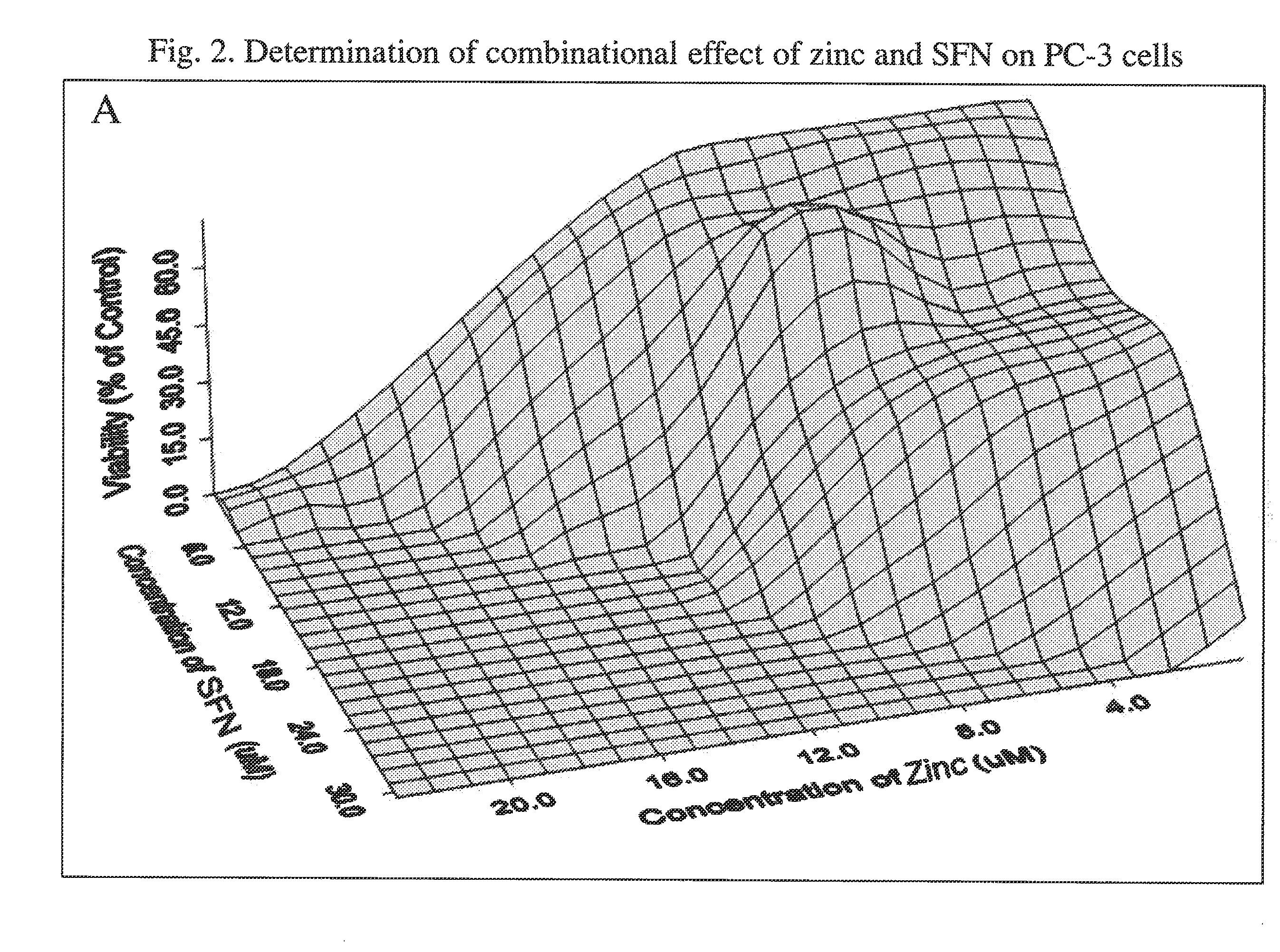 Potent Inhibitory Effect of Zinc in Combination with Sulforaphane on Cancer Cell Growth