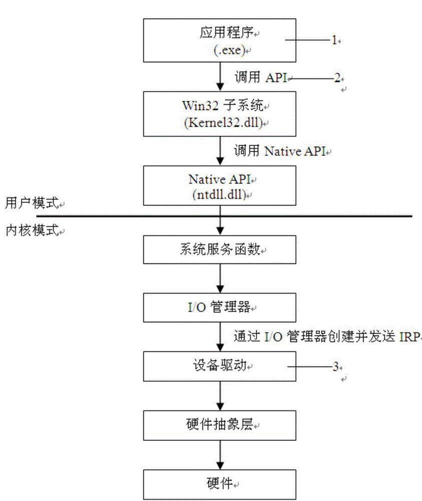 Method and system for driving RS422 communication of CPCI (Compact Peripheral Component Interconnect) bus in Windows xp system