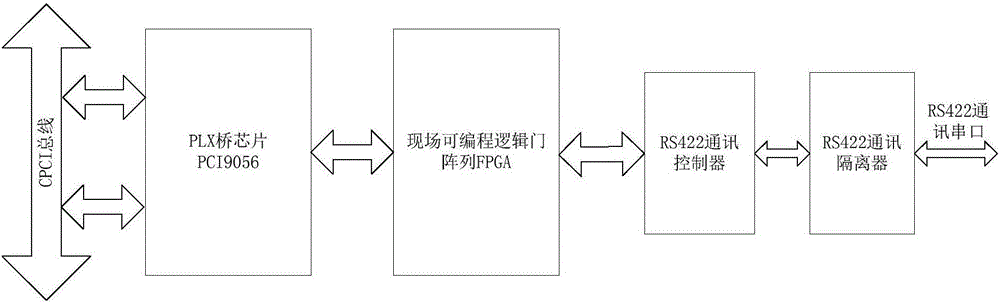 Method and system for driving RS422 communication of CPCI (Compact Peripheral Component Interconnect) bus in Windows xp system