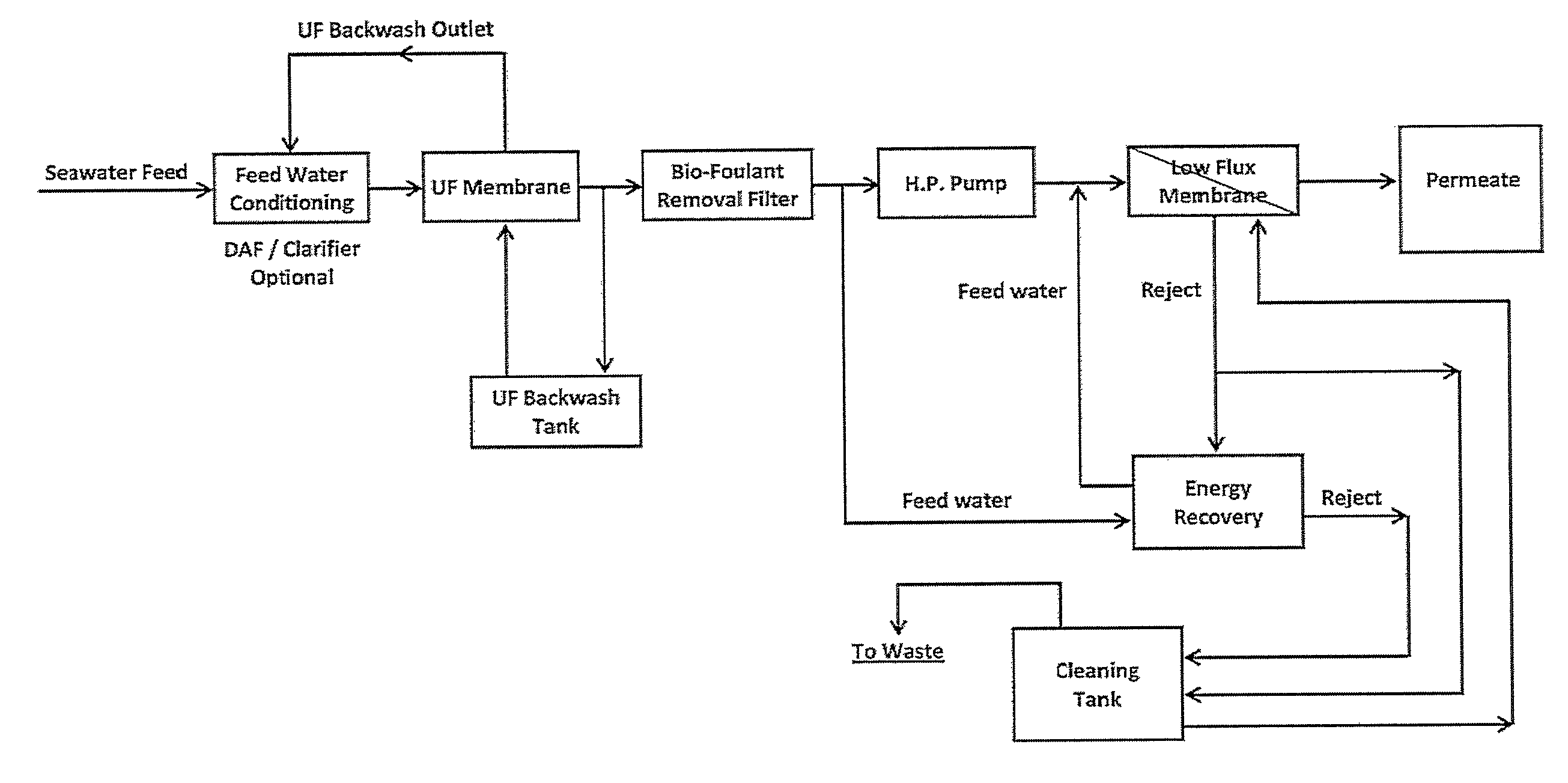 Low energy reverse osmosis process