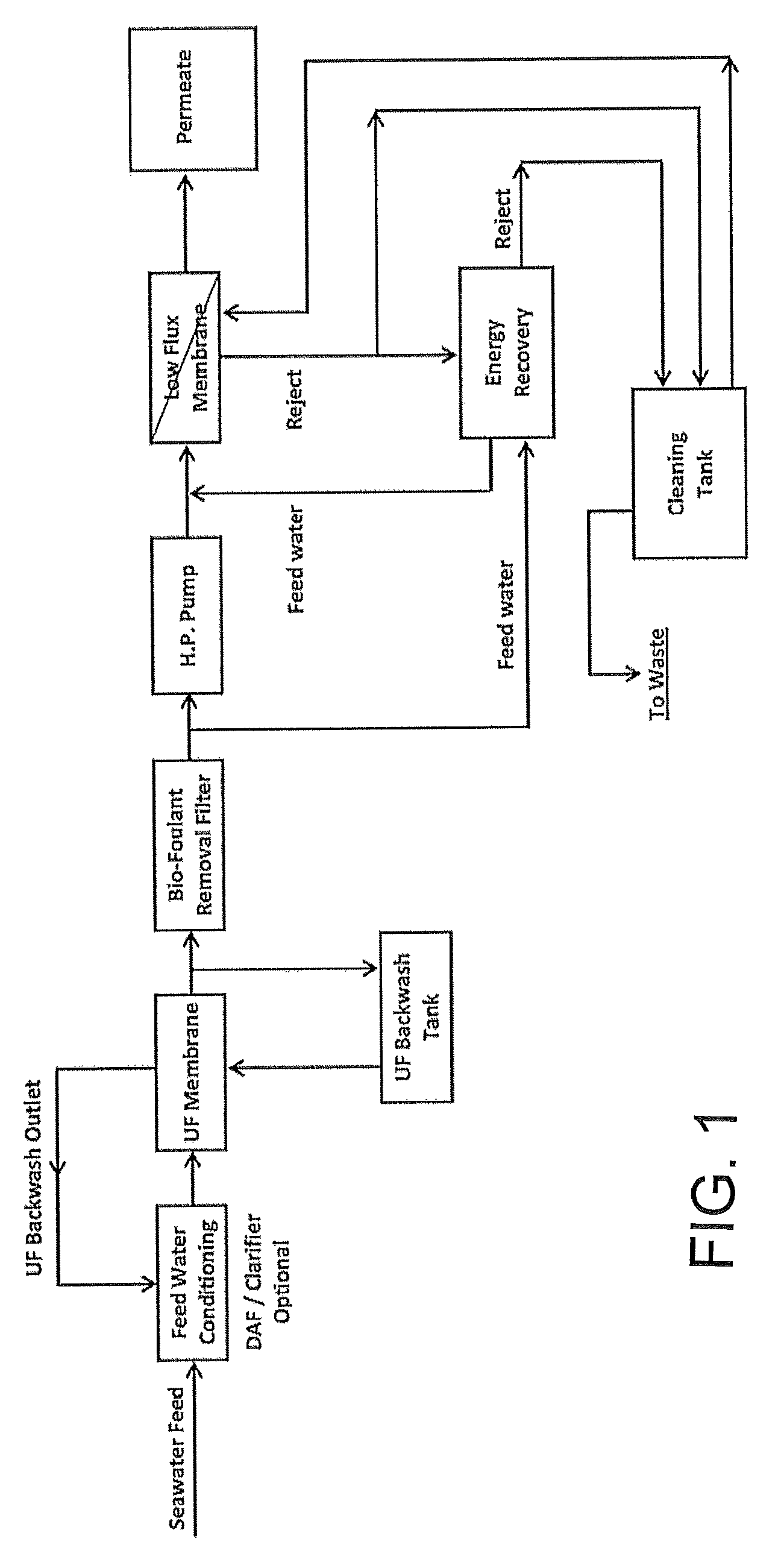 Low energy reverse osmosis process