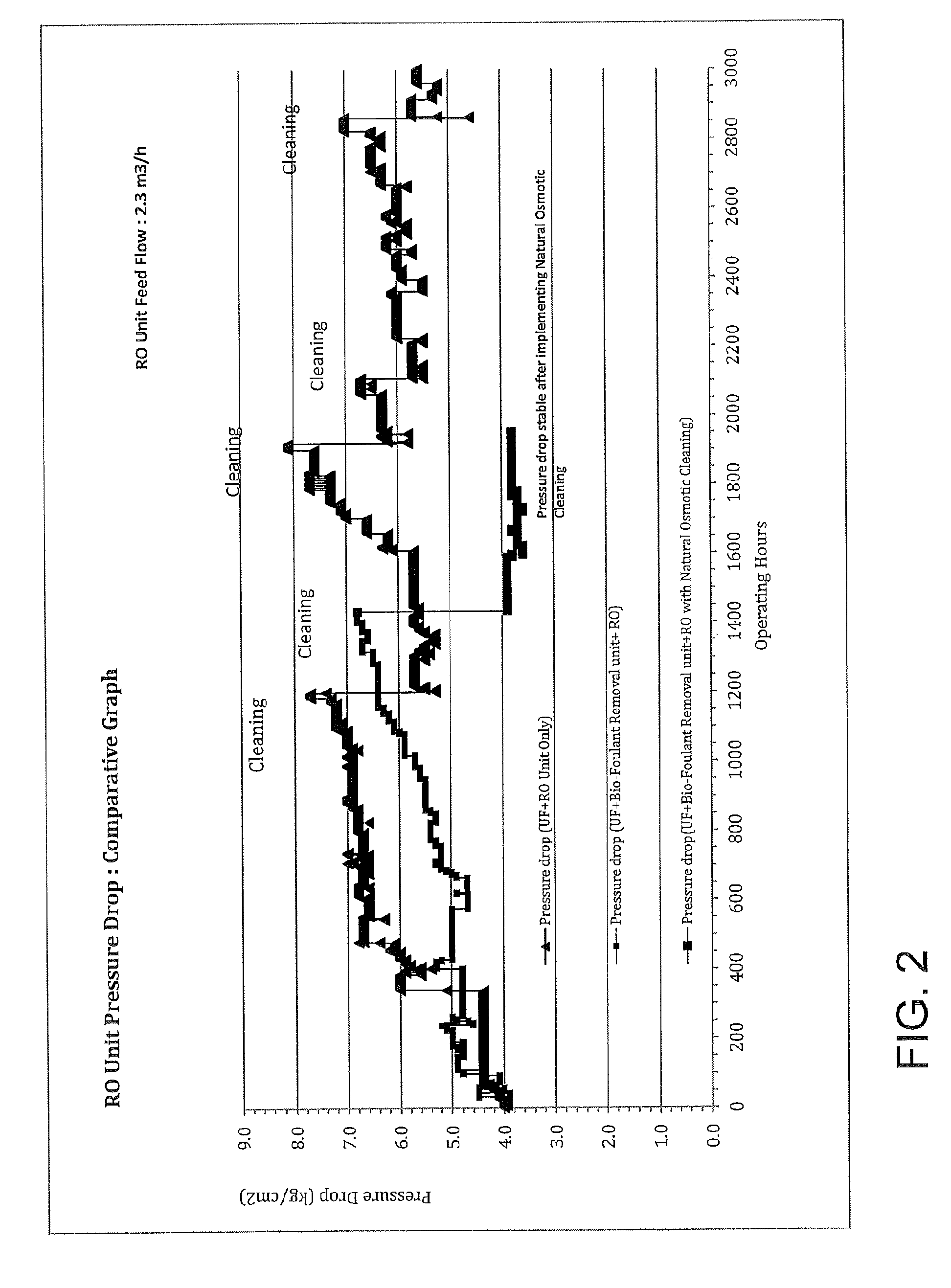 Low energy reverse osmosis process