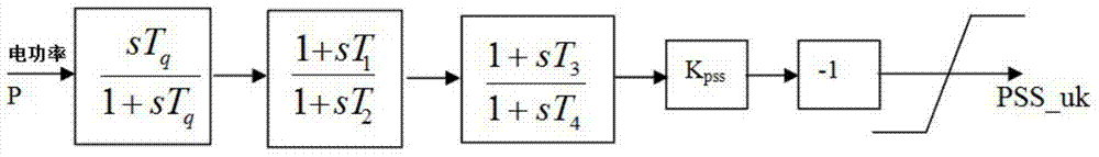 PSS (Power System Stabilizer) switching based synchronous generator excitation control method