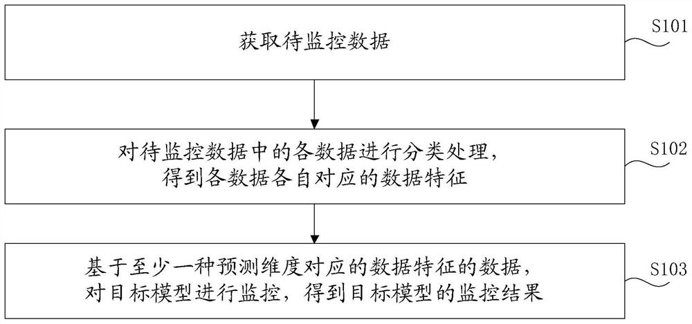 Model monitoring method and device