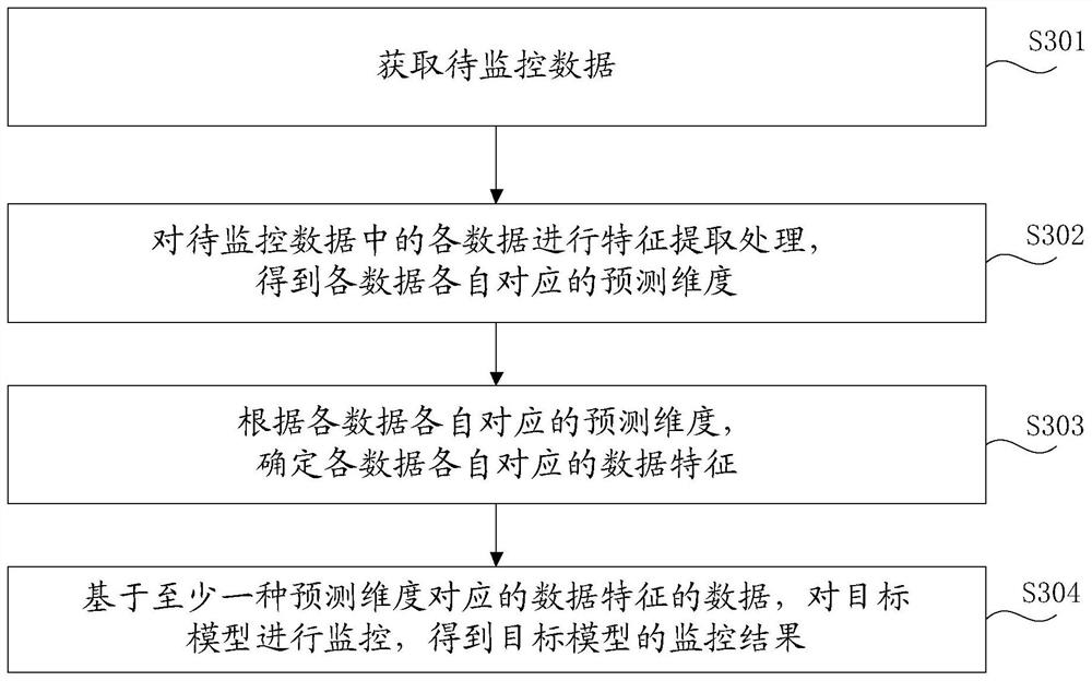 Model monitoring method and device