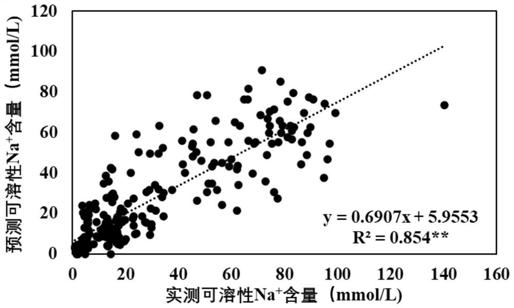 Method for predicting soda salinization and alkalization indexes through soil pH