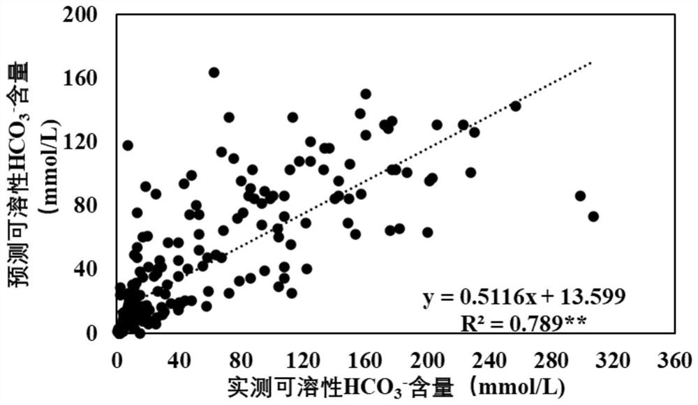 Method for predicting soda salinization and alkalization indexes through soil pH