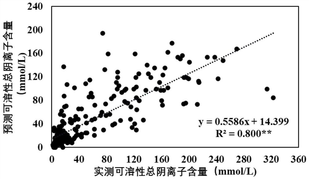 Method for predicting soda salinization and alkalization indexes through soil pH