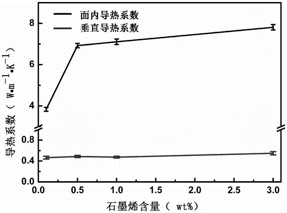 Anisotropic heat-conducting nylon 6/graphene nanocomposite material and preparation method thereof