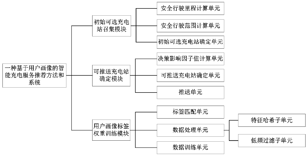 Intelligent charging service recommendation method and system based on user portrait