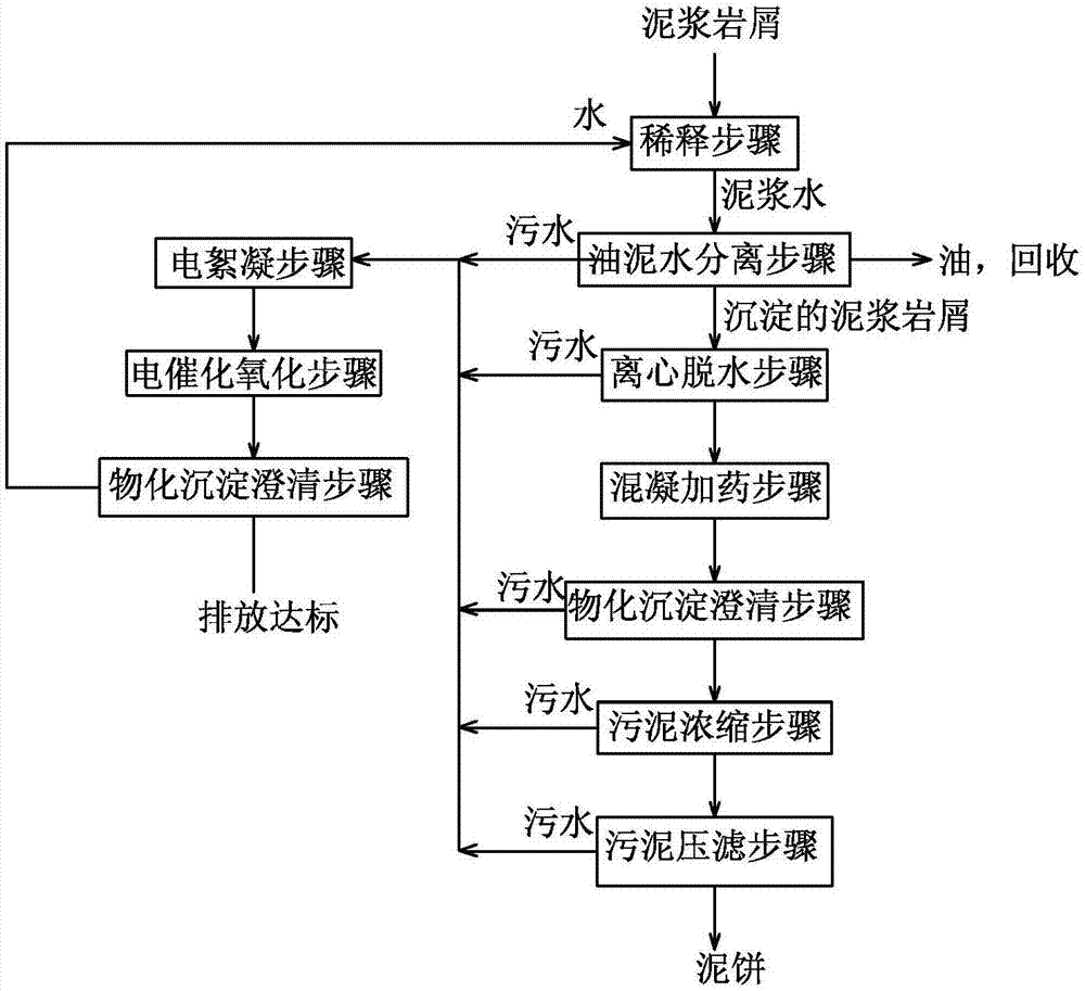 Method and equipment for treating oil-containing sludge cuttings of oil and gas field