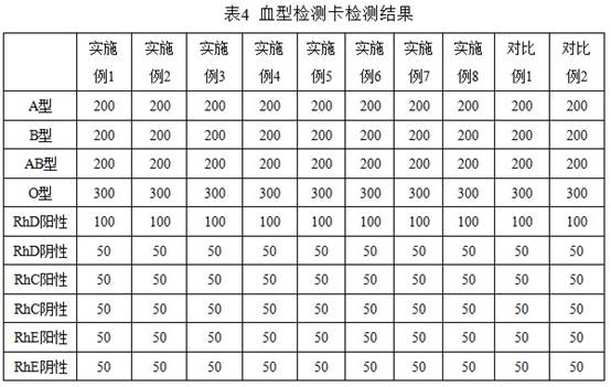 ABO blood type positive and negative typing and Rh blood type detection card and preparation method thereof