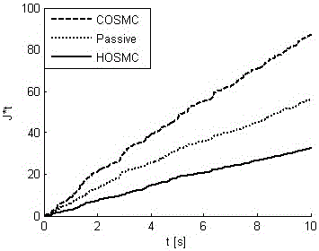 A Holographic Optimal Sliding Mode Controller for Vehicle Active Suspension