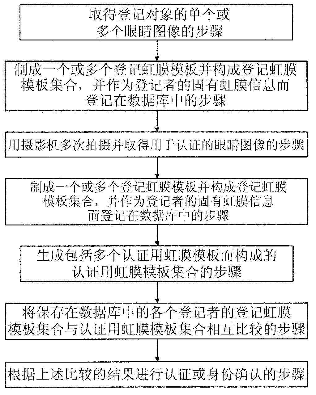 Apparatus and method for iris recognition using multiple iris templates