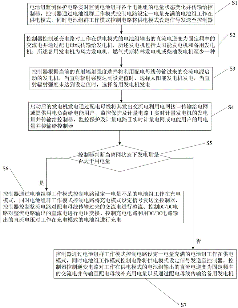 Microgrid power supply system and control method thereof