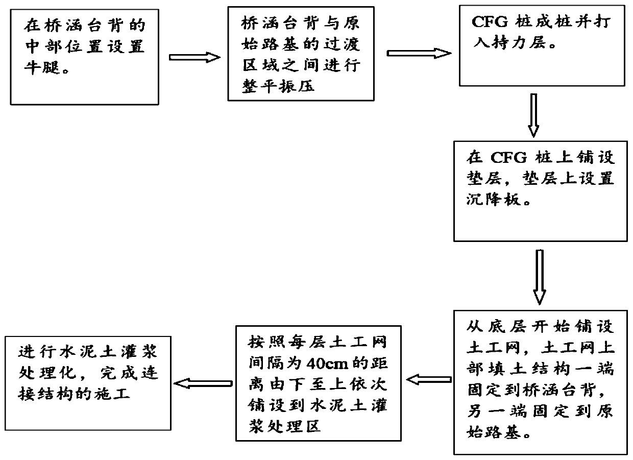 Device and method for solving road and bridge transition section bump problem