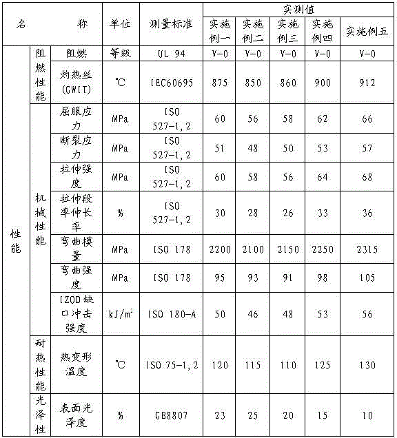 Preparation method of halogen-free flame-retardant and high-toughness modified polycarbonate (PC)