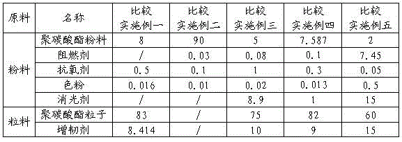 Preparation method of halogen-free flame-retardant and high-toughness modified polycarbonate (PC)