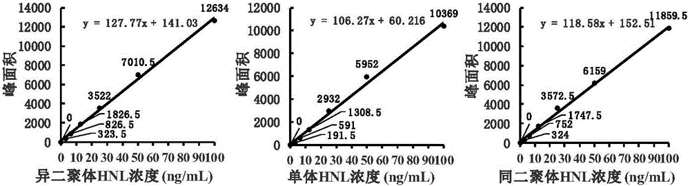 Immunochromatography device for synchronously and quantitatively detecting different molecular forms of human neutrophil lipocalin (HNL) and preparation method thereof