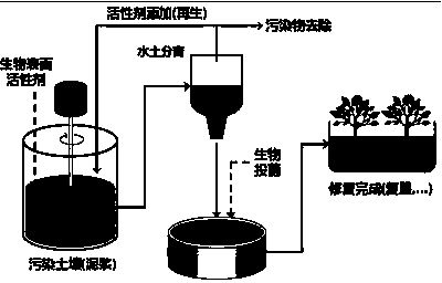 Progressive repair method for soil polluted by chlorinated organic compounds