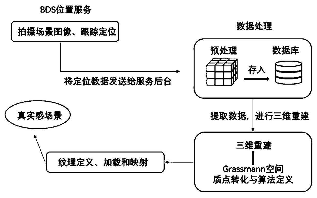 Large-scale scene three-dimensional reconstruction system and reconstruction method based on BDS location service