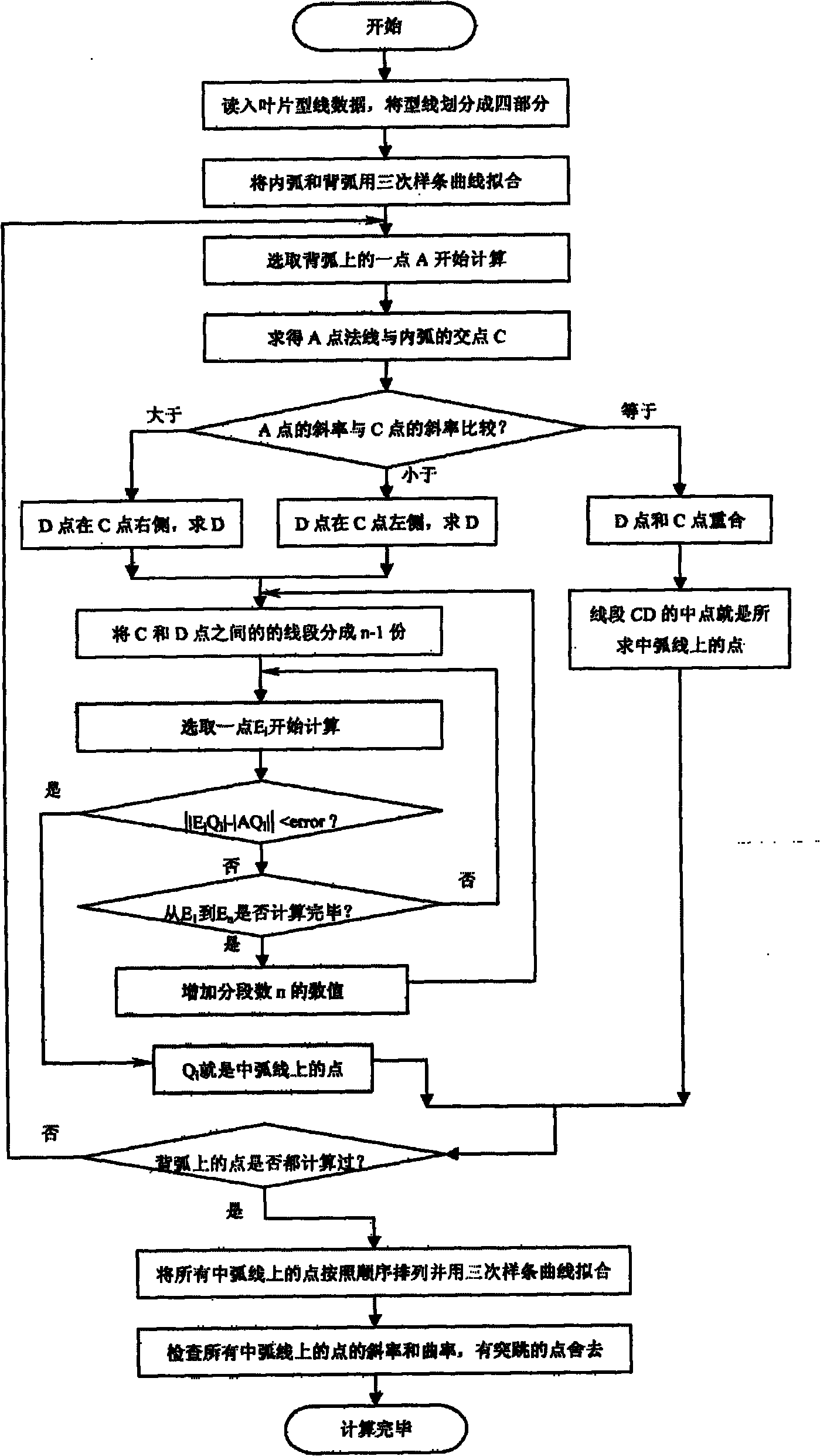 Method for calculating arc line in mechanical blade of impeller