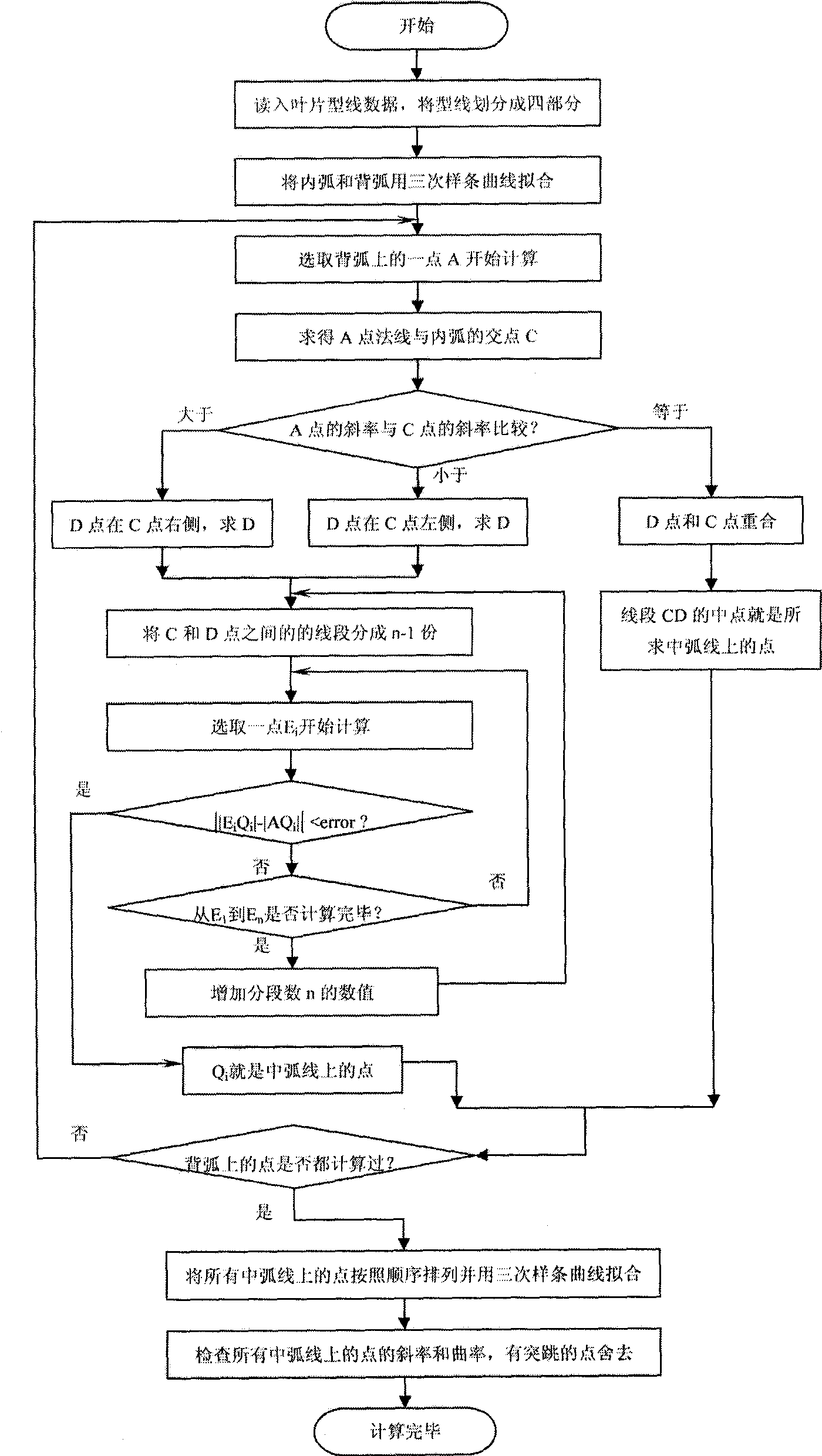 Method for calculating arc line in mechanical blade of impeller