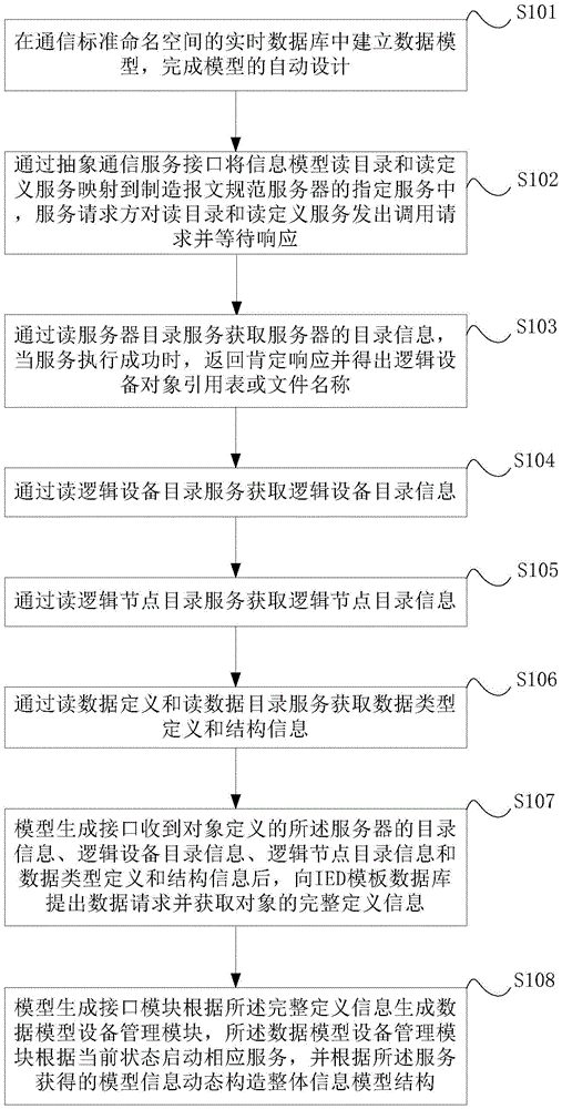 Dynamic modeling method for intelligent substation state monitoring intelligent electronic equipment