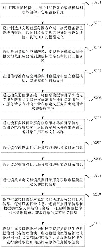 Dynamic modeling method for intelligent substation state monitoring intelligent electronic equipment