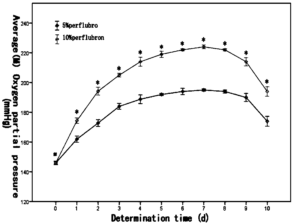 Oxygen-rich and temperature-sensitive hydrogel and preparation method thereof