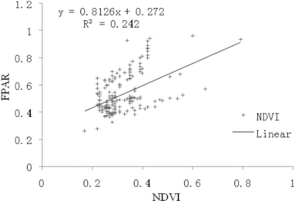 Method for remote sensing estimation of net primary productivity of plants