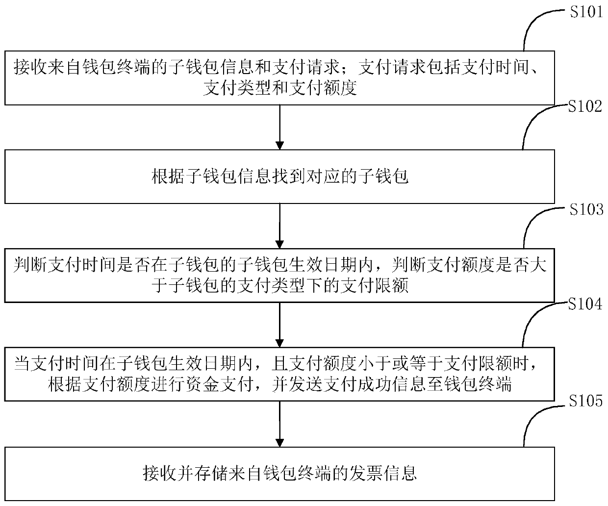 Payment method, device and system based on public digital currency wallet